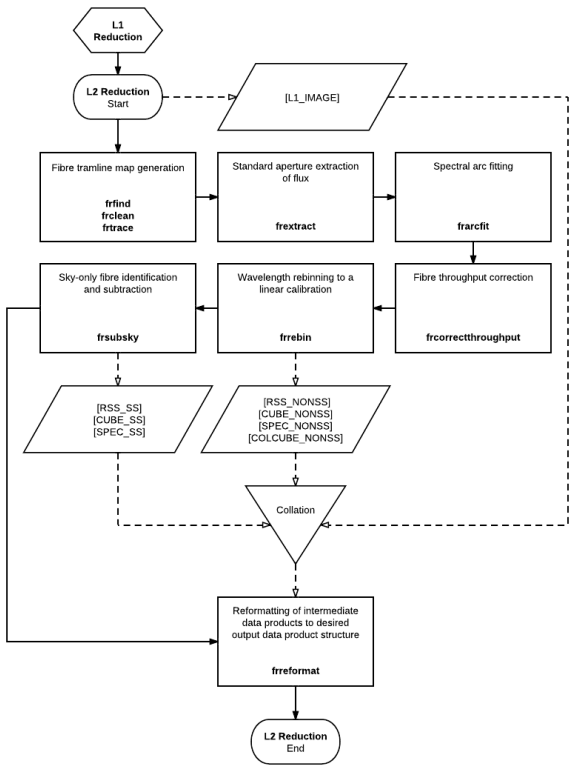 FRODOspec L2 reduction pipeline flow chart